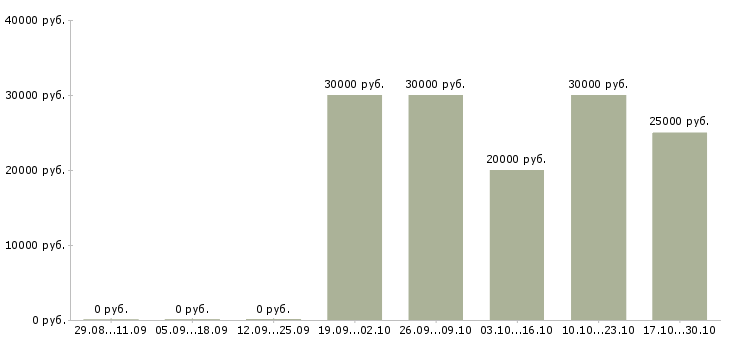 Вакансии менеджер клиентского обслуживания в Саратове - Медиана зарплат менеджер клиентского обслуживания в Саратове за 2 месяца