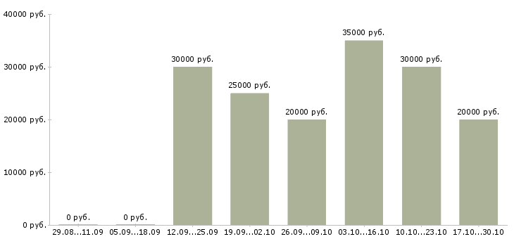 Вакансии менеджер по маркетингу и продвижению в Барнауле - Медиана зарплат менеджер по маркетингу и продвижению в Барнауле за 2 месяца