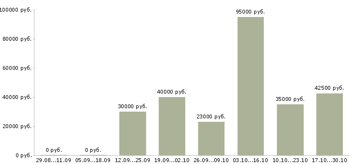 Вакансии менеджер по международным продажам в Волгограде - Медиана зарплат менеджер по международным продажам в Волгограде за 2 месяца