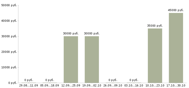 Вакансии менеджер по поддержке бизнеса в Мурманске - Медиана зарплат менеджер по поддержке бизнеса в Мурманске за 2 месяца