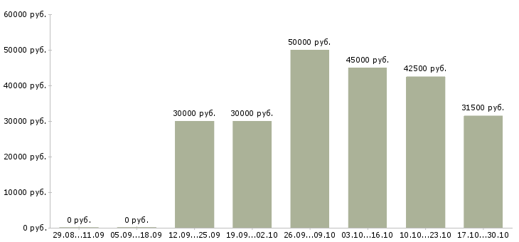 Вакансии менеджер по поддержке бизнеса в Перми - Медиана зарплат менеджер по поддержке бизнеса в Перми за 2 месяца