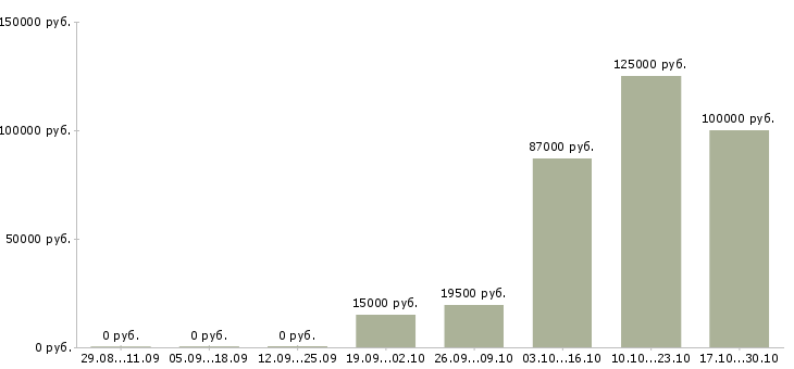 Вакансии менеджер по продажам it проектов в Хабаровске - Медиана зарплат менеджер по продажам it проектов в Хабаровске за 2 месяца