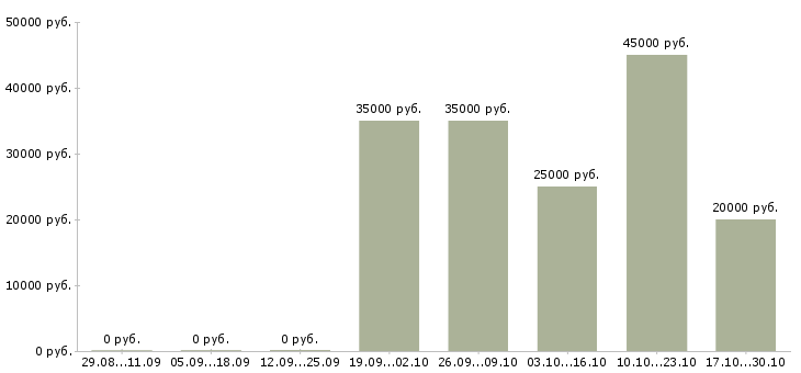 Вакансии менеджер по продажам в салон в Барнауле - Медиана зарплат менеджер по продажам в салон в Барнауле за 2 месяца