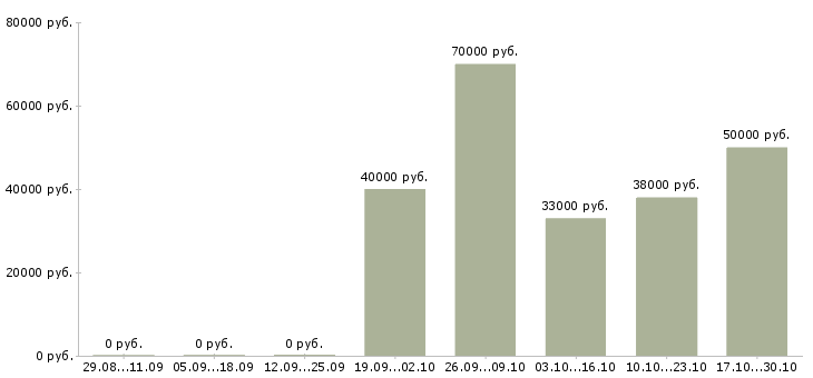 Вакансии менеджер по продажам в салон в Химках - Медиана зарплат менеджер по продажам в салон в Химках за 2 месяца