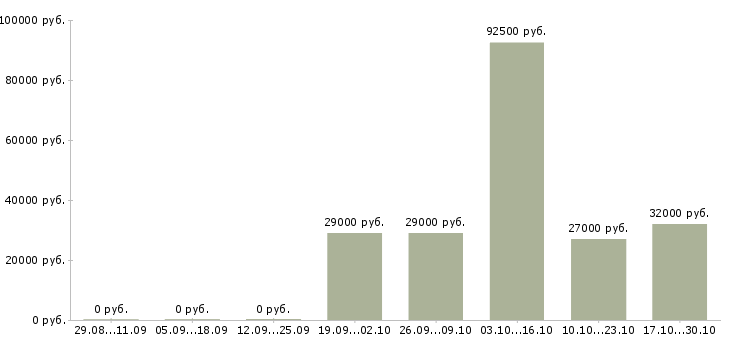 Вакансии менеджер по продажам менеджер проектов в Чите - Медиана зарплат менеджер по продажам менеджер проектов в Чите за 2 месяца