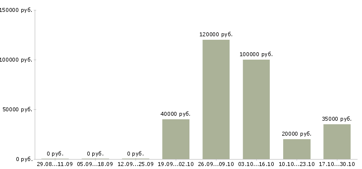 Вакансии менеджер по продажам на территории в Пятигорске - Медиана зарплат менеджер по продажам на территории в Пятигорске за 2 месяца