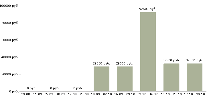 Вакансии менеджер по продажам проектов в Чите - Медиана зарплат менеджер по продажам проектов в Чите за 2 месяца