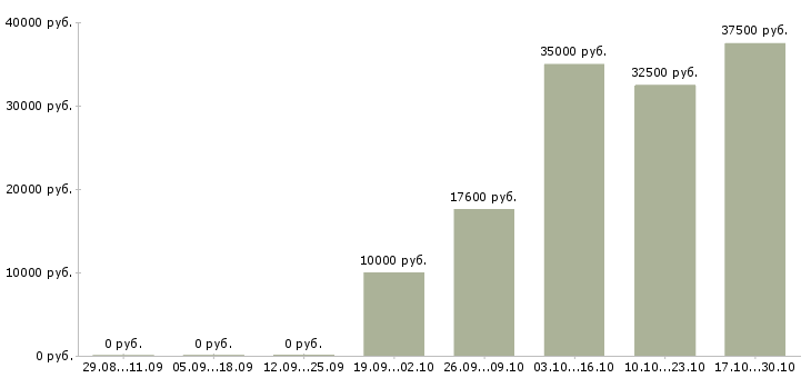 Вакансии менеджер по продвижению товара в Рязани - Медиана зарплат менеджер по продвижению товара в Рязани за 2 месяца