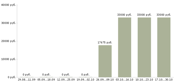 Вакансии менеджер по работе с населением в Воронеже - Медиана зарплат менеджер по работе с населением в Воронеже за 2 месяца