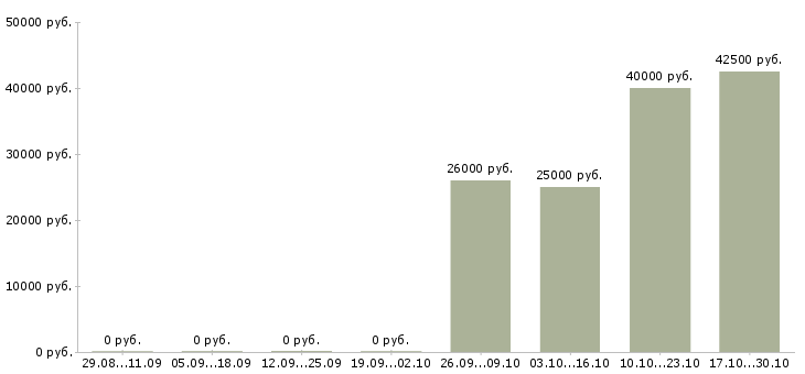 Вакансии менеджер продаж розничного отдела в Ярославле - Медиана зарплат менеджер продаж розничного отдела в Ярославле за 2 месяца