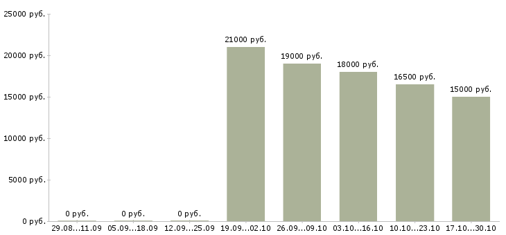Вакансии оператор по приему входящих звонков в Брянске - Медиана зарплат оператор по приему входящих звонков в Брянске за 2 месяца