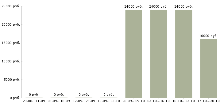 Вакансии оператор телефонного центра в Орле - Медиана зарплат оператор телефонного центра в Орле за 2 месяца