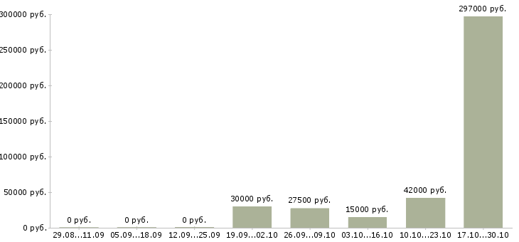 Вакансии оператор технологической линии в Москве - Медиана зарплат оператор технологической линии в Москве за 2 месяца
