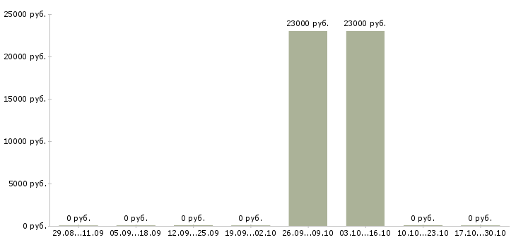 Вакансии подработка в интернете без опыта в Подольске - Медиана зарплат подработка в интернете без опыта в Подольске за 2 месяца