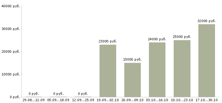 Вакансии помощник административного руководителя в Саратове - Медиана зарплат помощник административного руководителя в Саратове за 2 месяца