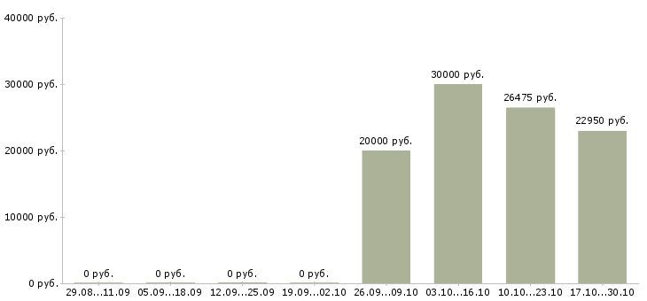 Вакансии продавец товары для дома в Саранске - Медиана зарплат продавец товары для дома в Саранске за 2 месяца