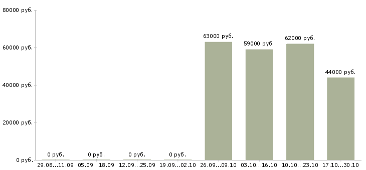 Вакансии работник на производство мебели Санкт-петербург - Медиана зарплат работник на производство мебели Санкт-петербург за 2 месяца