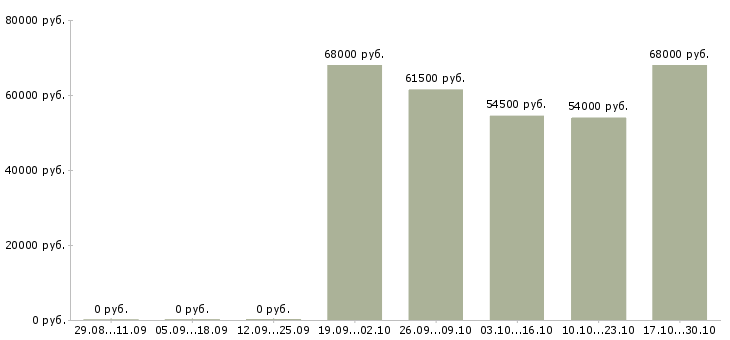 Вакансии рабочие на склад одежды Ростов-на-дону - Медиана зарплат рабочие на склад одежды Ростов-на-дону за 2 месяца