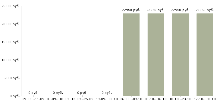 Вакансии рабочий на склад техники Мордовия - Медиана зарплат рабочий на склад техники Мордовия за 2 месяца