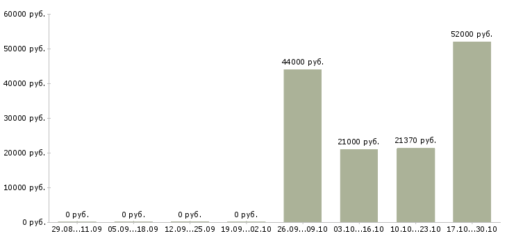 Вакансии рабочий на склад техники в Брянске - Медиана зарплат рабочий на склад техники в Брянске за 2 месяца