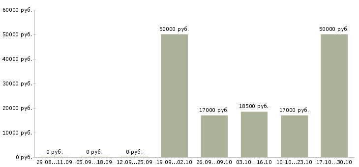 Вакансии рабочий на склад техники в Оренбурге - Медиана зарплат рабочий на склад техники в Оренбурге за 2 месяца