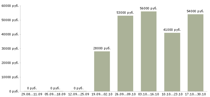 Вакансии разнорабочий на склад вахта в Орле - Медиана зарплат разнорабочий на склад вахта в Орле за 2 месяца