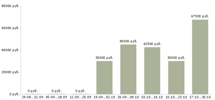 Вакансии руководитель бизнес группы в Ижевске - Медиана зарплат руководитель бизнес группы в Ижевске за 2 месяца