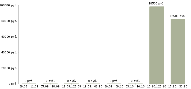Вакансии руководитель группы операторов в Екатеринбурге - Медиана зарплат руководитель группы операторов в Екатеринбурге за 2 месяца