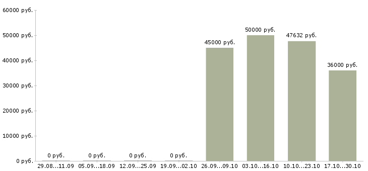 Вакансии руководитель отдела адаптации в Красноярске - Медиана зарплат руководитель отдела адаптации в Красноярске за 2 месяца