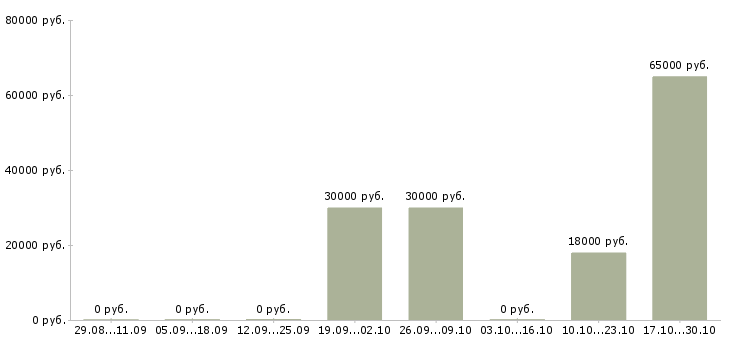 Вакансии руководитель торговой группы Ростов-на-дону - Медиана зарплат руководитель торговой группы Ростов-на-дону за 2 месяца