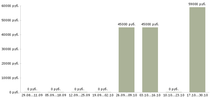 Вакансии семейна пара на производство в Саратове - Медиана зарплат семейна пара на производство в Саратове за 2 месяца