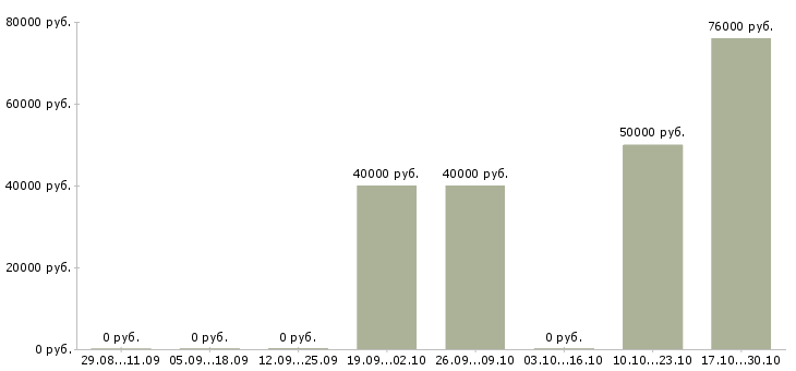 Вакансии слесарь по ремонту гидравлики в Москве - Медиана зарплат слесарь по ремонту гидравлики в Москве за 2 месяца