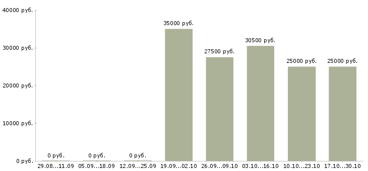 Вакансии сотрудник для работы на пк Орехово-зуево - Медиана зарплат сотрудник для работы на пк Орехово-зуево за 2 месяца