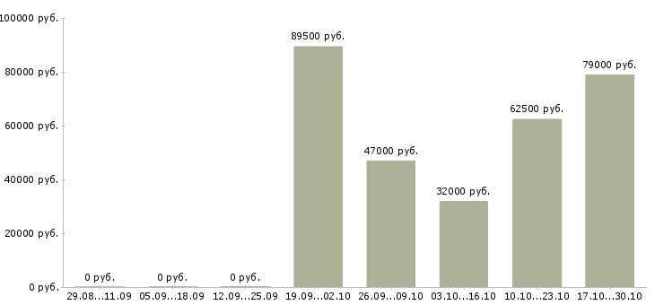 Вакансии сотрудник охраны на вахту Санкт-петербург - Медиана зарплат сотрудник охраны на вахту Санкт-петербург за 2 месяца