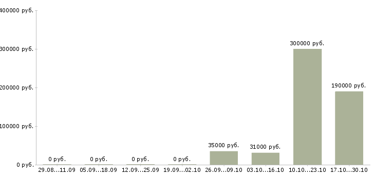 Вакансии сотрудник по административным вопросам в Хабаровске - Медиана зарплат сотрудник по административным вопросам в Хабаровске за 2 месяца