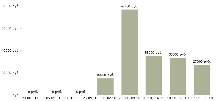 Вакансии сотрудник по работе на пк в Ногинске - Медиана зарплат сотрудник по работе на пк в Ногинске за 2 месяца