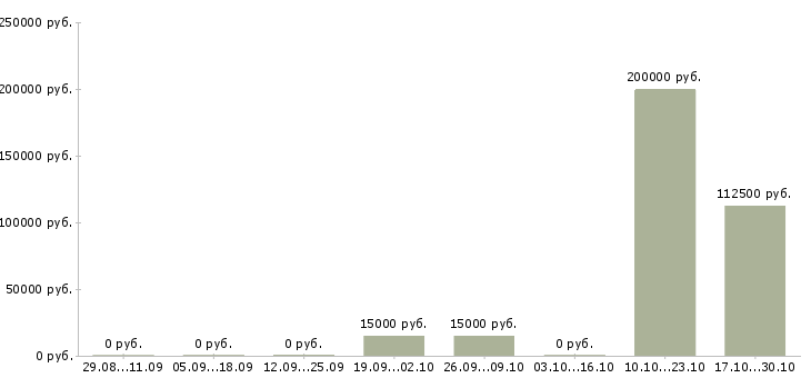 Вакансии сотрудник сопровождения клиента Коми - Медиана зарплат сотрудник сопровождения клиента Коми за 2 месяца