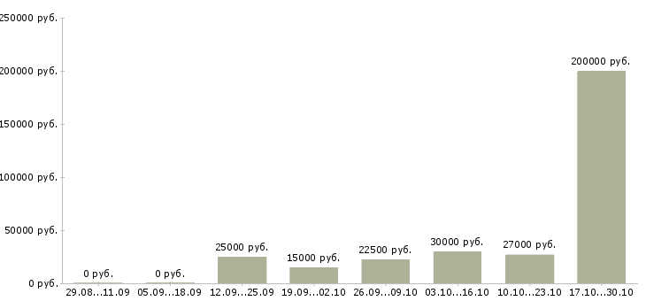 Вакансии сотрудник сопровождения клиента в Чите - Медиана зарплат сотрудник сопровождения клиента в Чите за 2 месяца