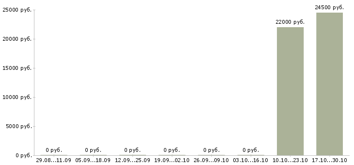 Вакансии сотрудник учебной части в Липецке - Медиана зарплат сотрудник учебной части в Липецке за 2 месяца