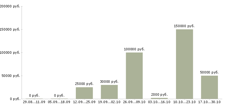 Вакансии сотрудники по размещению рекламы в Сочи - Медиана зарплат сотрудники по размещению рекламы в Сочи за 2 месяца