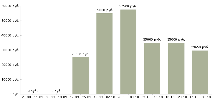 Вакансии специалист на удаленную работу в Сочи - Медиана зарплат специалист на удаленную работу в Сочи за 2 месяца