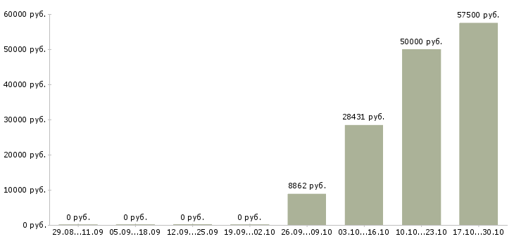Вакансии специалист по внутренней безопасности в Екатеринбурге - Медиана зарплат специалист по внутренней безопасности в Екатеринбурге за 2 месяца