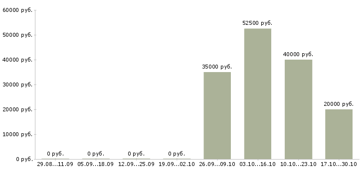 Вакансии специалист по диагностике оборудования Нижний новгород - Медиана зарплат специалист по диагностике оборудования Нижний новгород за 2 месяца