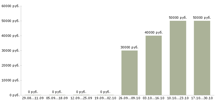 Вакансии специалист по обеспечению качества Карелия - Медиана зарплат специалист по обеспечению качества Карелия за 2 месяца