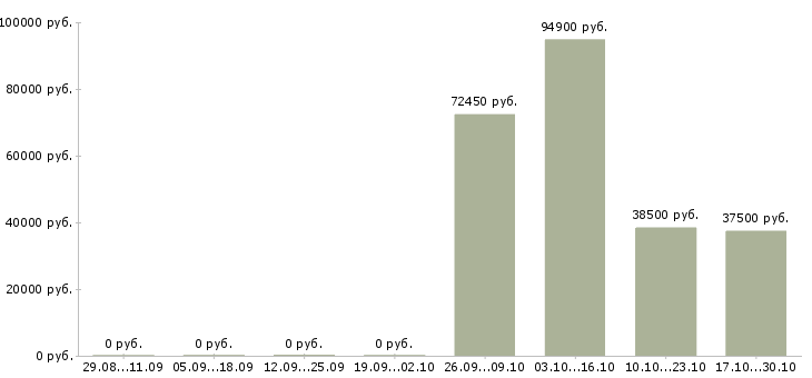 Вакансии специалист по организации питания в Красноярске - Медиана зарплат специалист по организации питания в Красноярске за 2 месяца