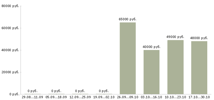 Вакансии специалист по организации питания в Тюмени - Медиана зарплат специалист по организации питания в Тюмени за 2 месяца