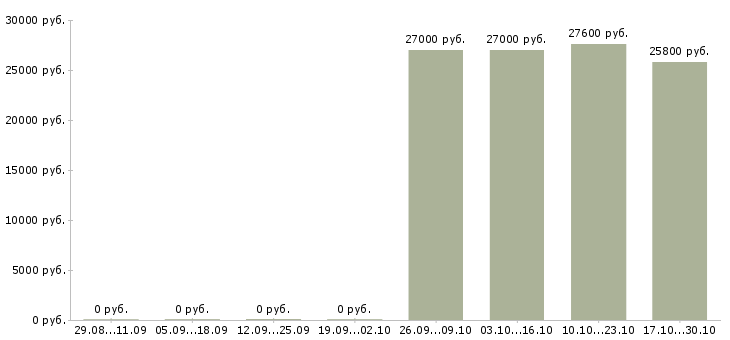 Вакансии специалист по организации питания в Ульяновске - Медиана зарплат специалист по организации питания в Ульяновске за 2 месяца