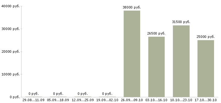 Вакансии специалист по приему документов в Твери - Медиана зарплат специалист по приему документов в Твери за 2 месяца