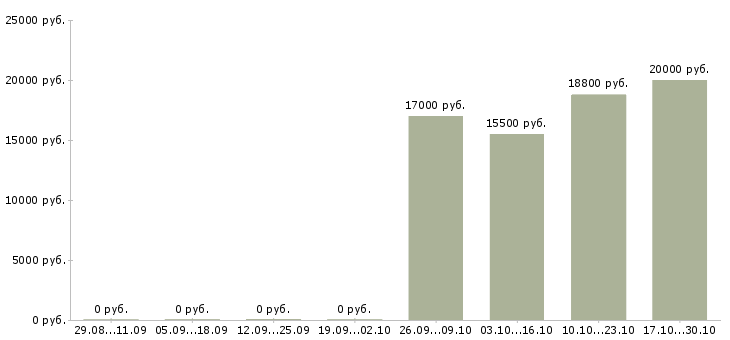 Вакансии специалист по продажам продуктов банка в Пензе - Медиана зарплат специалист по продажам продуктов банка в Пензе за 2 месяца