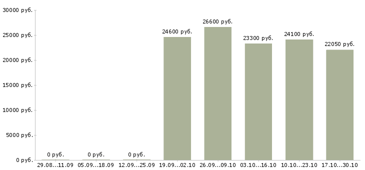 Вакансии специалист по управлению данными Удмуртия - Медиана зарплат специалист по управлению данными Удмуртия за 2 месяца
